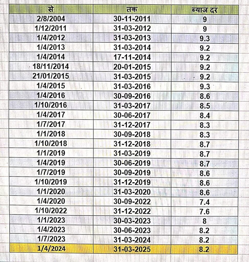 SCSS INTEREST RATE