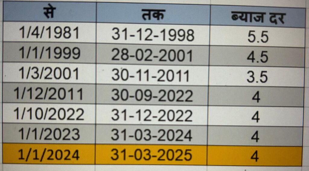 post office saving interest