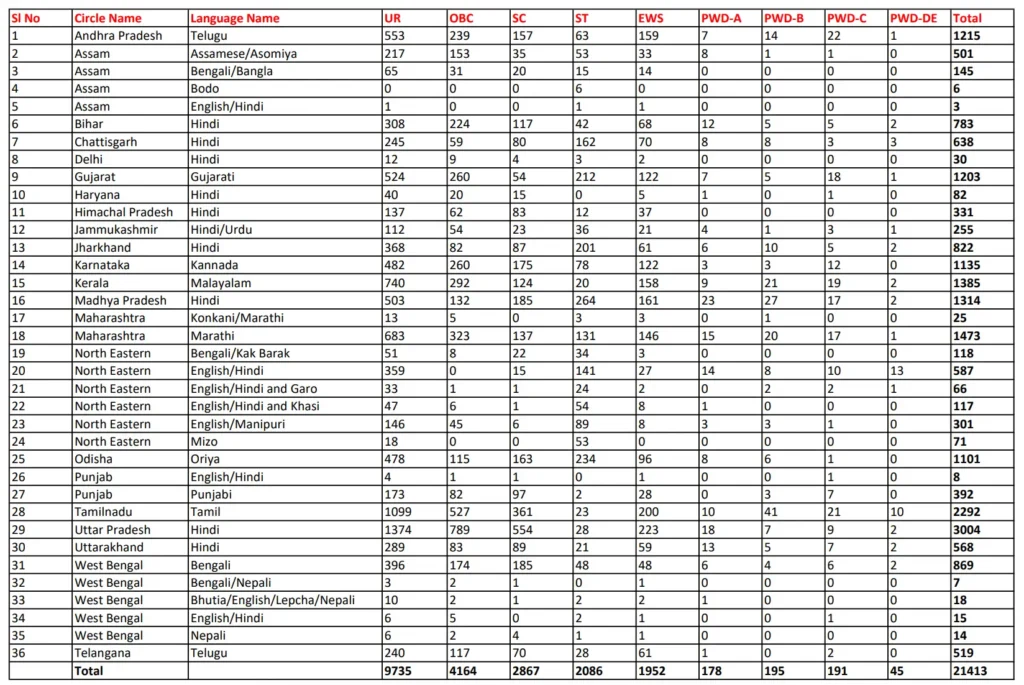 GDS भर्ती 2025 state wise vacancies