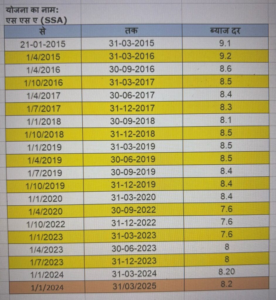 Sukanya Samriddhi Yojana Interest Rate